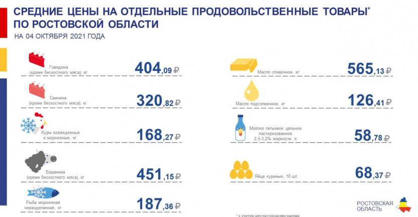Средние цены на отдельные продовольственные товары по Ростовской области на 04 октября 2021 года